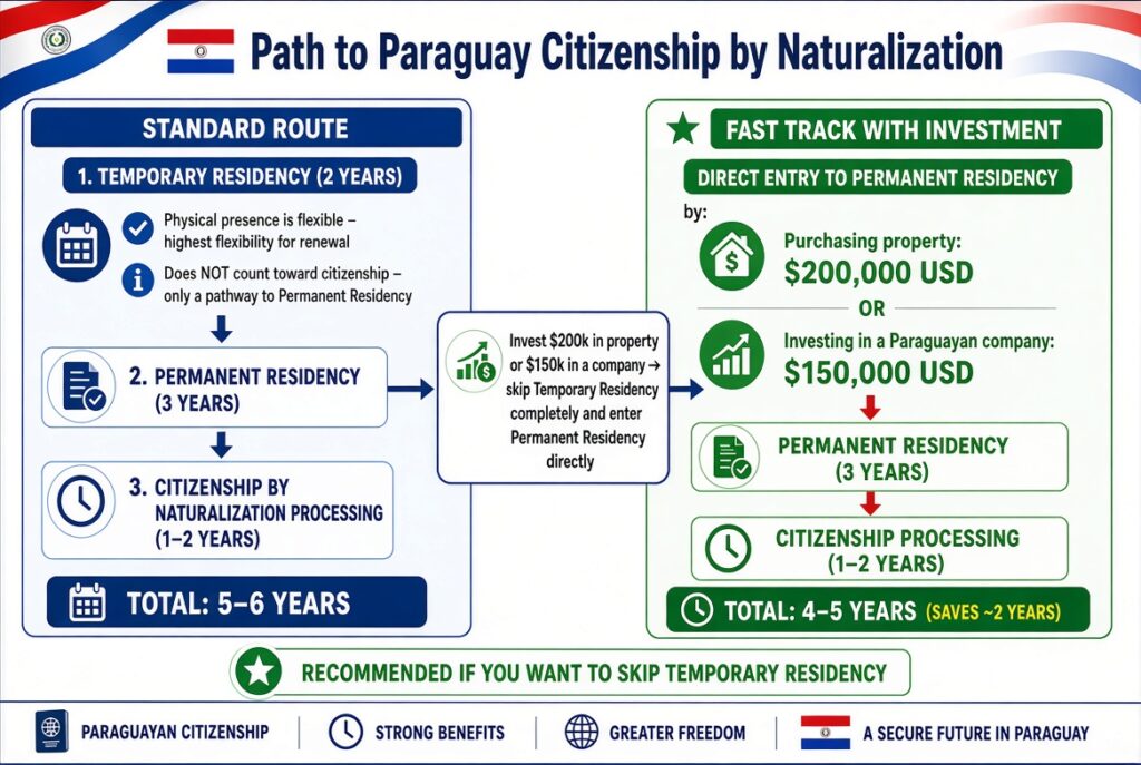Paraguay Golden Visa