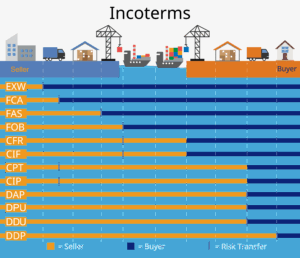 Incoterms Types